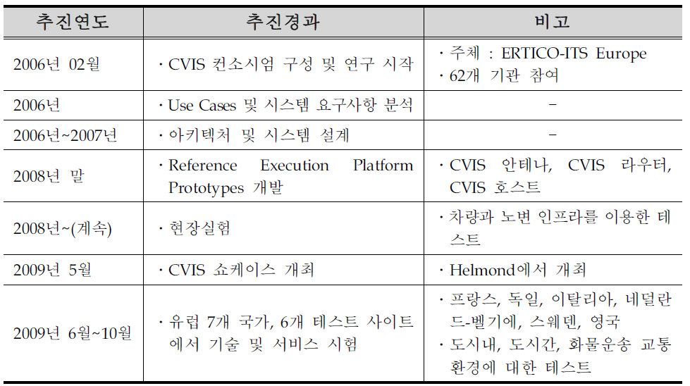 CVIS 프로젝트 추진현황