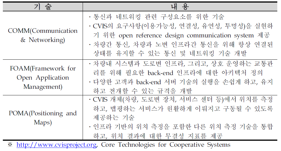 CVIS 통합시스템을 위한 핵심 기술