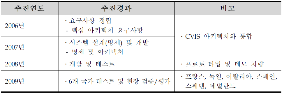 SAFESPOT 추진현황