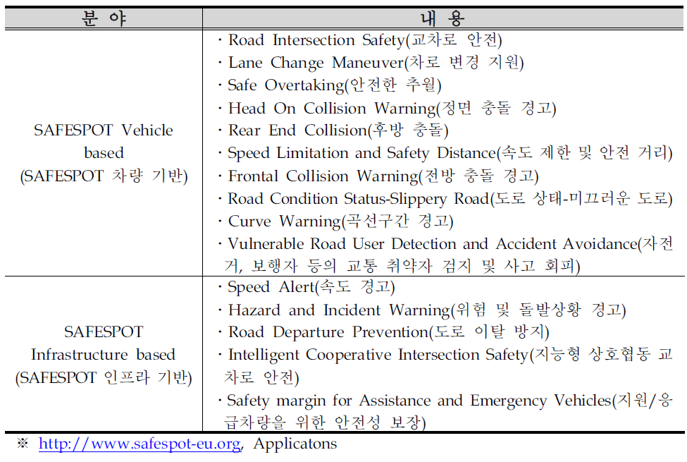 SAFESPOT의 주요 어플리케이션