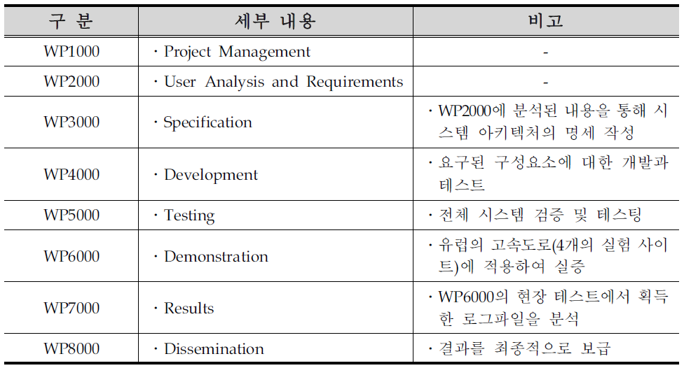 COOPERS 워크패키지 구성