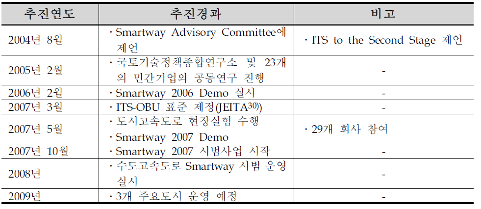 Smartway 추진현황