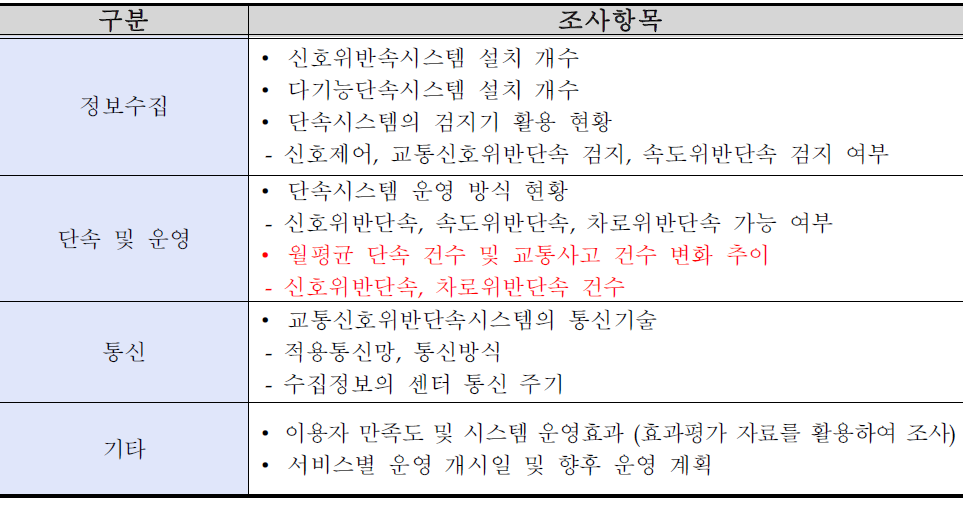 교통신호위반단속시스템 조사항목