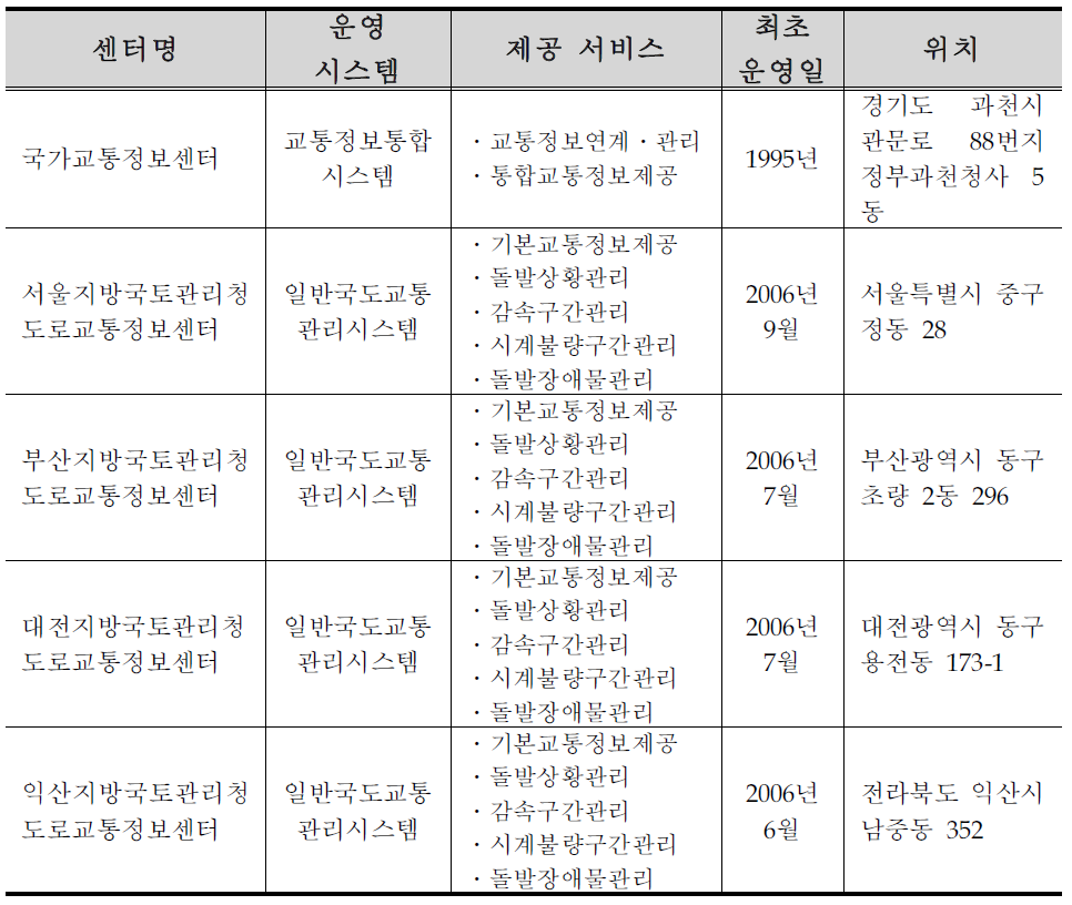 국토해양부 ITS 구축 ․ 운영 현황