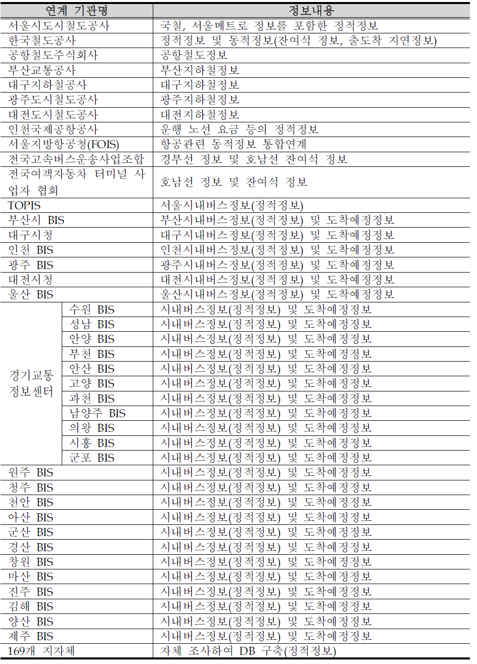 국가교통정보센터 실시간환승교통종합정보(TAGO) 연계 현황