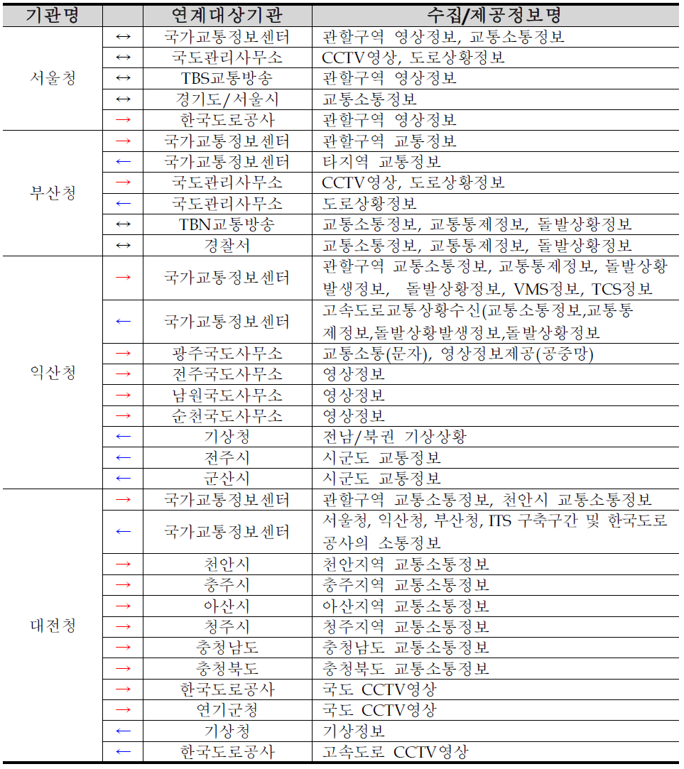 일반국도 교통정보센터 정보 연계 현황