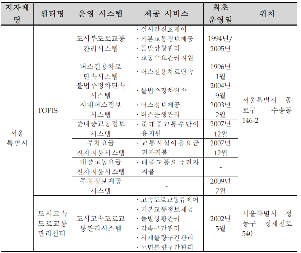 서울특별시 ITS 구축 ․ 운영 현황