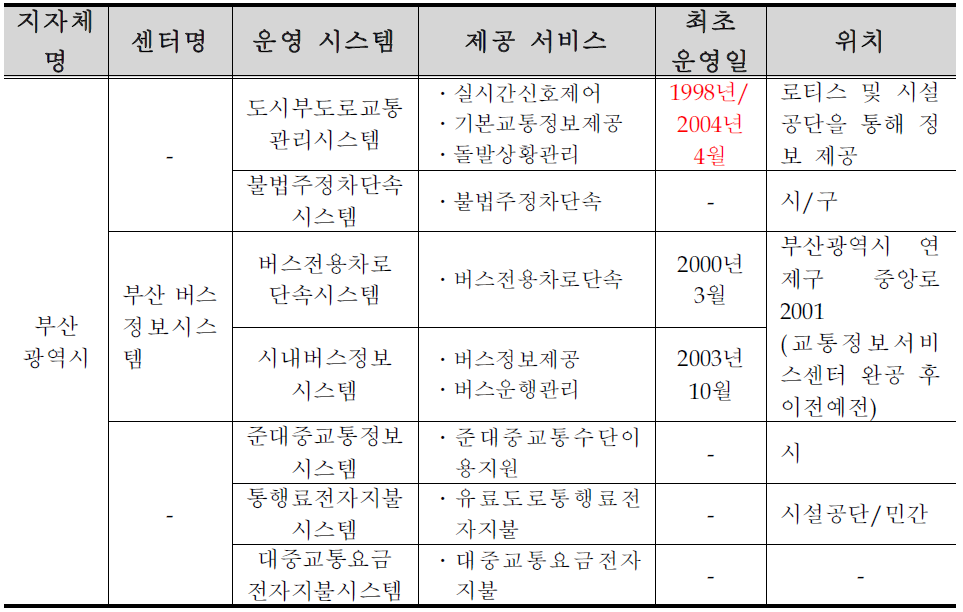 부산광역시 ITS 구축 ․ 운영 현황