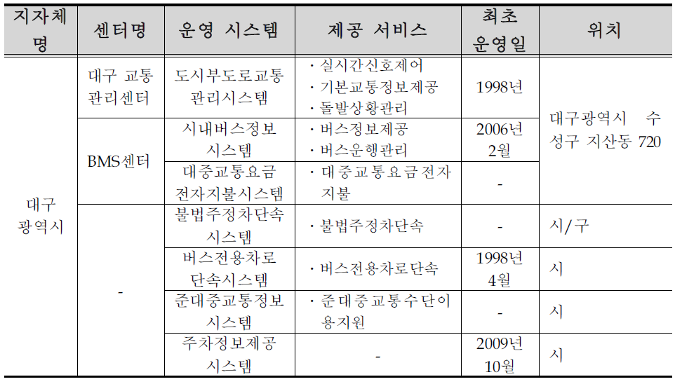 대구광역시 ITS 구축 ․ 운영 현황