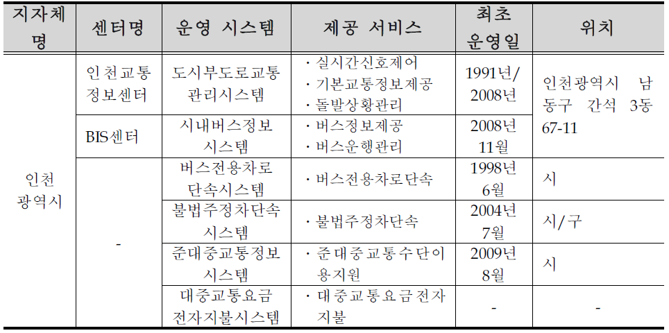 인천광역시 ITS 구축 ․ 운영 현황