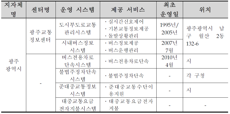 광주광역시 ITS 구축 ․ 운영 현황