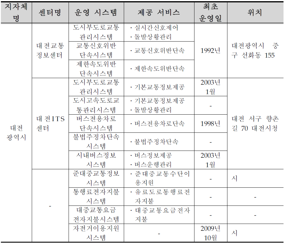 대전광역시 ITS 구축 ․ 운영 현황