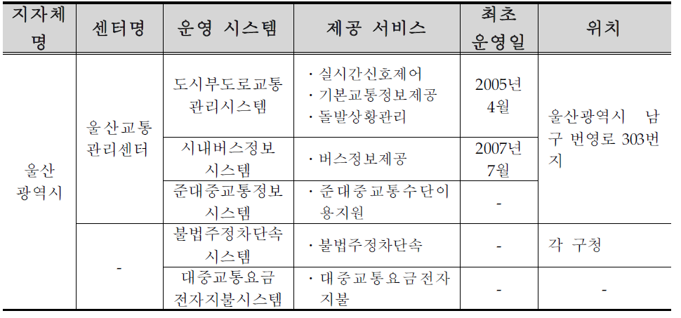 울산광역시 ITS 구축 ․ 운영 현황