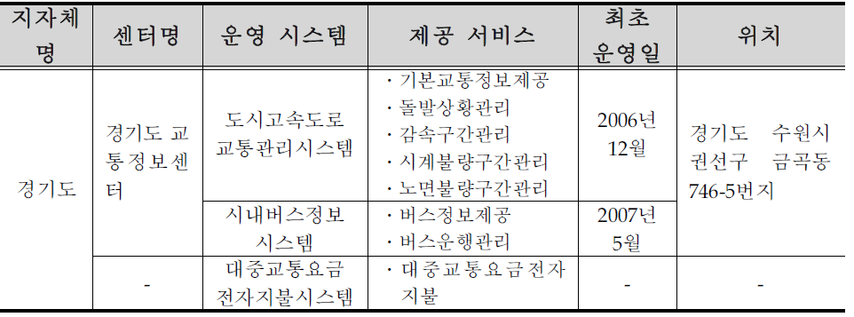 경기도 ITS 구축 ․ 운영 현황