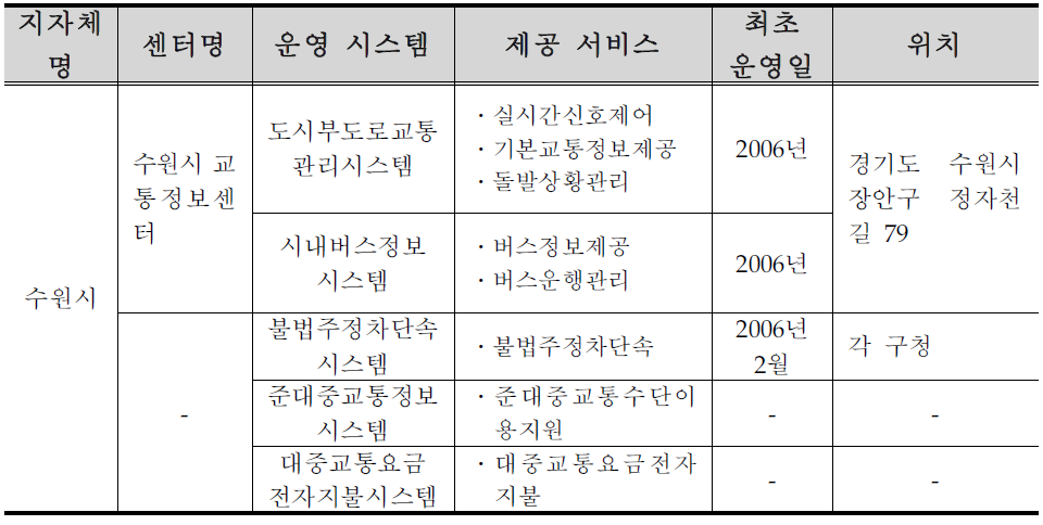 수원시 ITS 구축 ․ 운영 현황