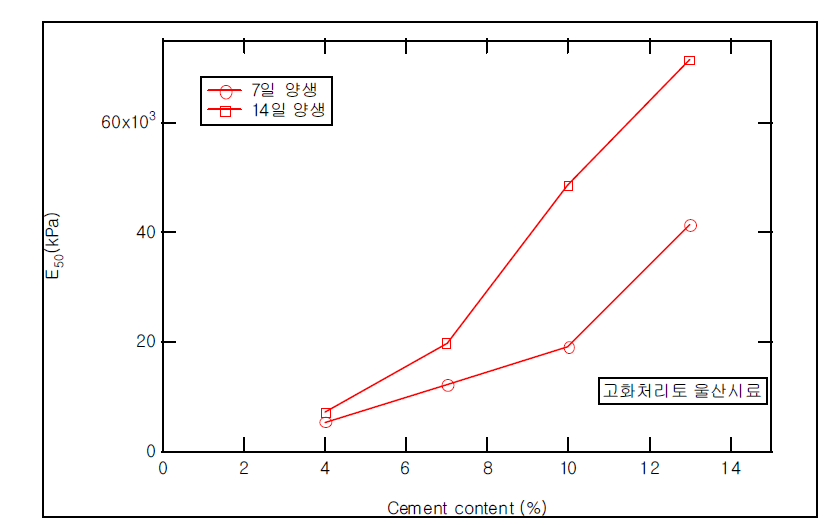 시멘트 함유량과 변형계수의 관계 (울산시료)