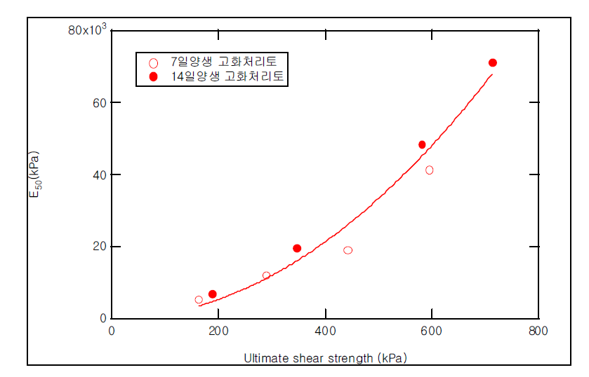 울산시료 고화처리토의 변형계수-일축압축강도의 관계