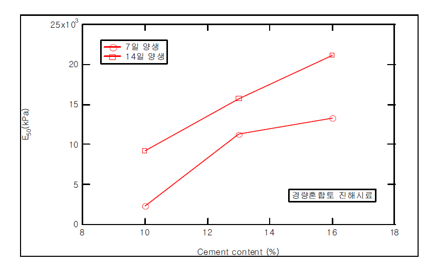 시멘트 함유량과 변형계수의 관계 (진해시료)