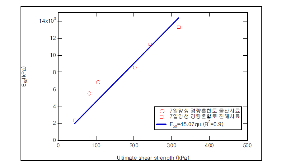 경량혼합토의 변형계수-일축압축강도의 관계