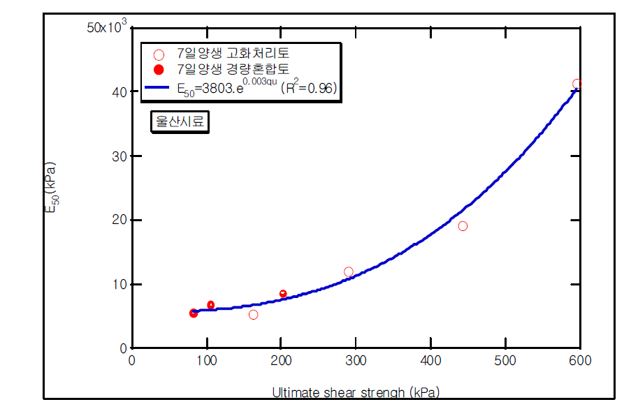 울산시료 변형계수-일축압축강도 관계의 비교