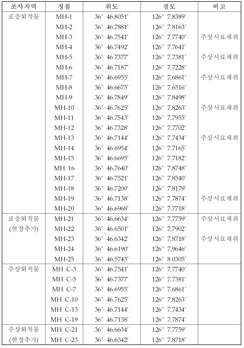 태안 모항항 항내 표층 및 주상 퇴적물 조사 정점 좌표