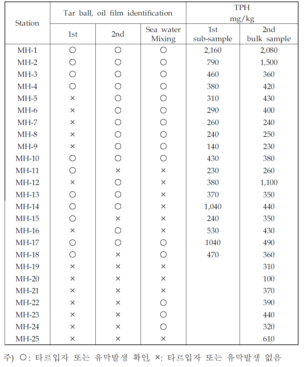 태안 모항항 현장확인 및 표층퇴적물 석유계총탄화수소 분석결과
