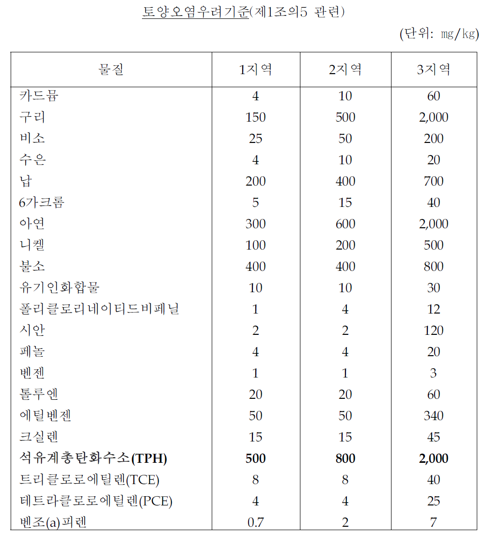 토양오염우려기준 (토양환경보전법 시행규칙 별표3)