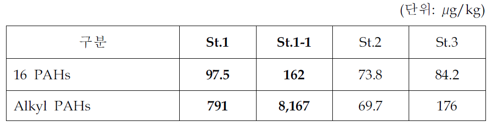 태안 모항항 표층퇴적물 내 방향족탄화수소 농도