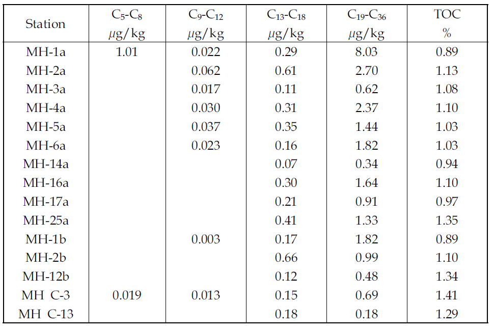 태안 모항항 지방족 탄화수소 농도