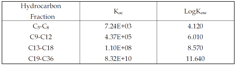 지방족 탄화수소의 분류 및 평형분배계수
