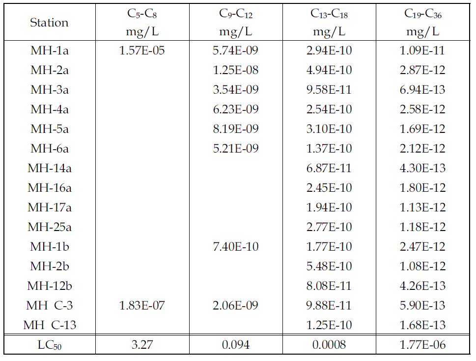 태안 모항항 해수 용출 지방족 탄화수소 농도 및 중간치사농도