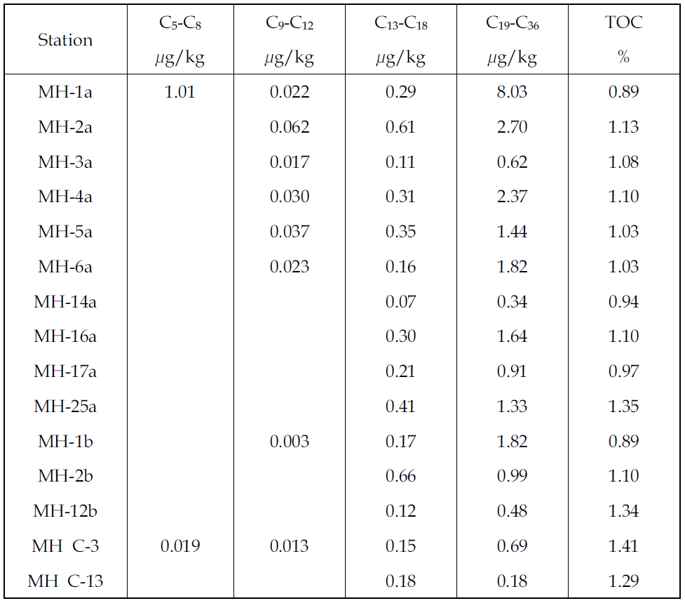 태안 모항항 지방족 탄화수소 농도