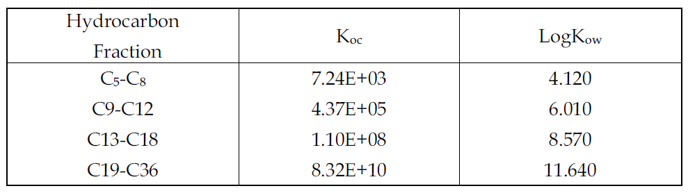 지방족 탄화수소의 분류 및 평형분배계수