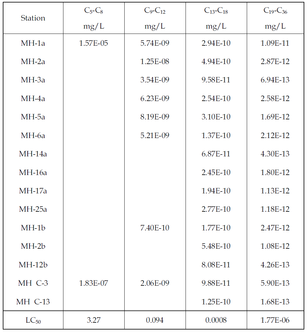 태안 모항항 해수 용출 지방족 탄화수소 농도 및 중간치사농도