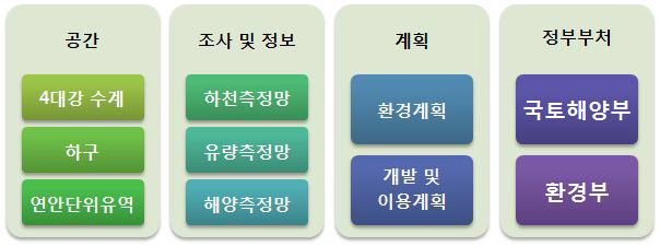 해양환경에 영향을 미치는 육상기인 오염원 관리를 위한 다차원 협조 체계