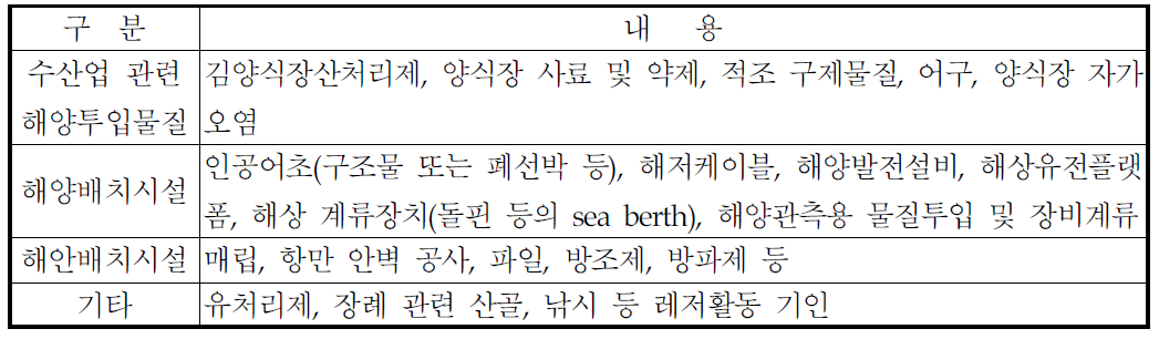 해양활동 및 해양시설 등에서 해양으로 유입되는 오염 물질