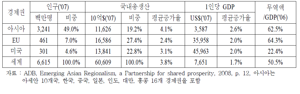 아시아 경제권의 성장과 개방도