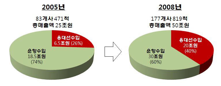 국내 해운업계 매출구조 변화