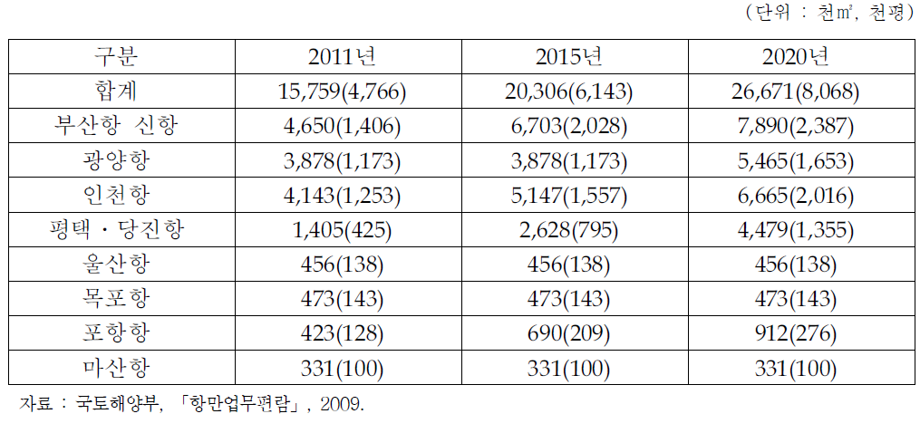 항만배후단지 지정 면적