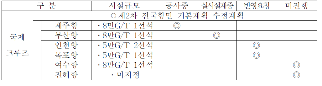 항만별 국제 크루즈 선석 개발 계획