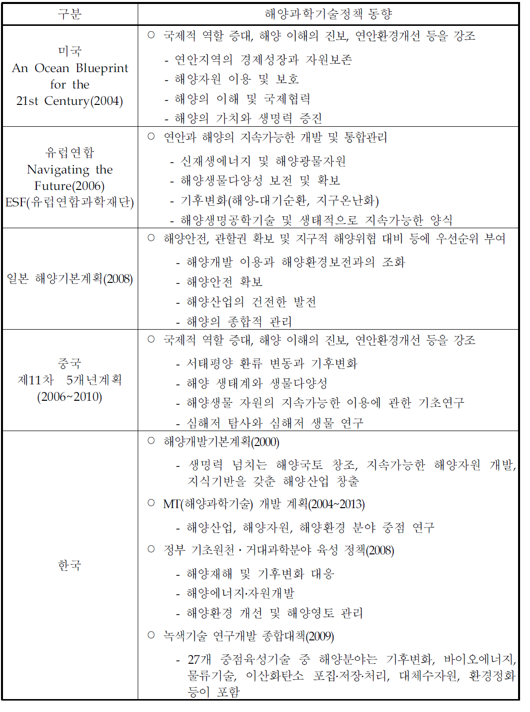 주요국 해양과학기술정책 동향