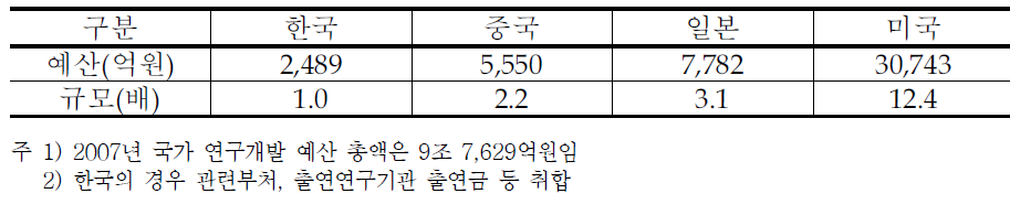 해양과학기술 연구개발 투자액 비교(2007년 기준)