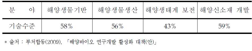 해양바이오 기술수준