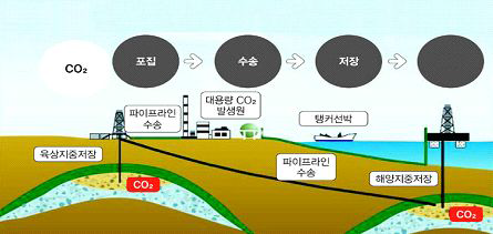 이산화탄소 해양지중저장 기술개념도