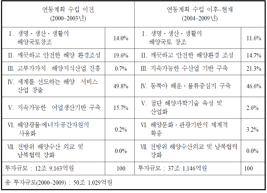 연동계획 수립 전후 7대 부문 내용 비교