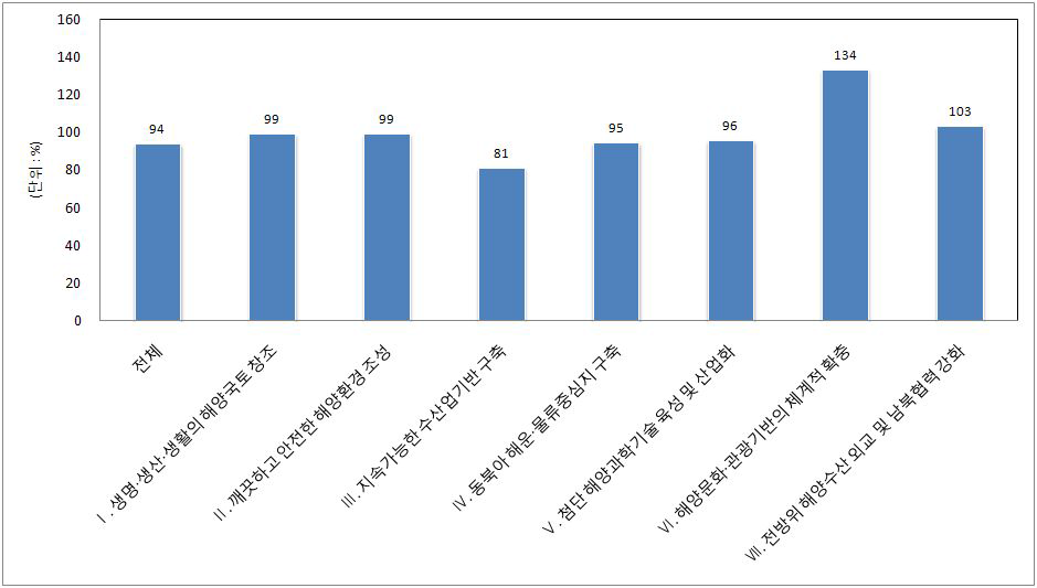 해양수산발전계획(’04~’08) 부문별 투자계획 대비 실적 비율