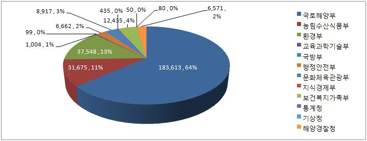 해양수산발전계획(’04~’08) 기관별 투자 비중(실적 기준)