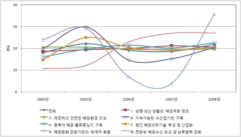 연도별 분야별 투자 추이