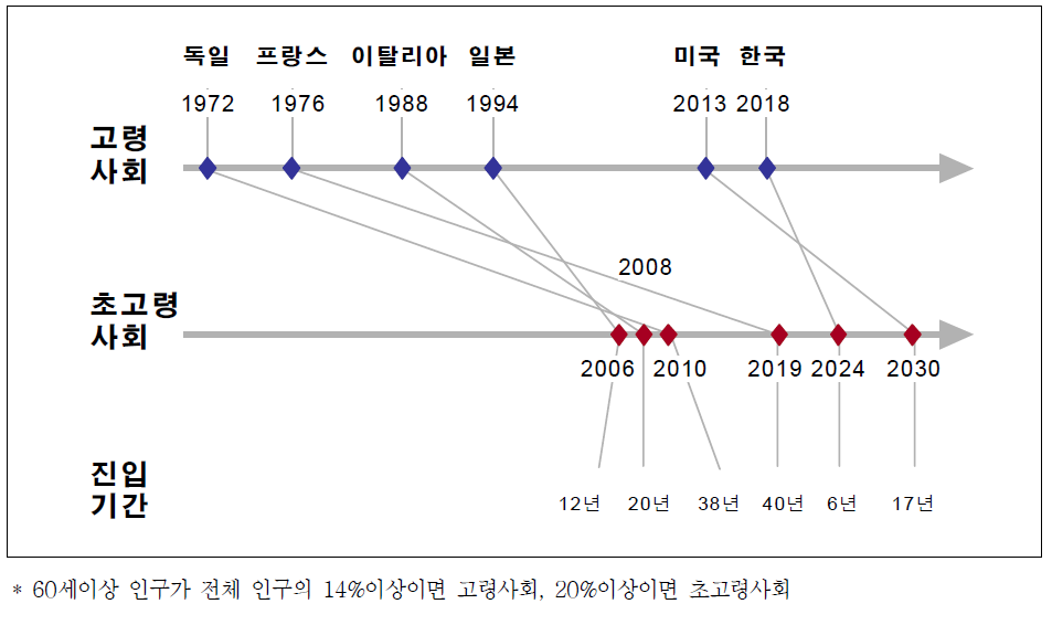 국가별 고령사회 진입 시점