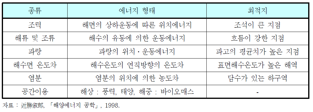 해양에너지의 분류